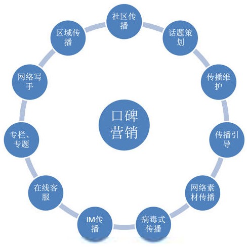 企業(yè)網(wǎng)絡(luò)營銷方法有哪些?