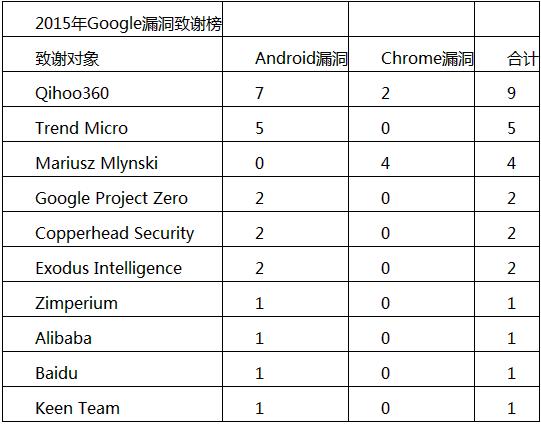 十大白帽黑客團(tuán)體排行：Google奪魁、三支中國(guó)團(tuán)