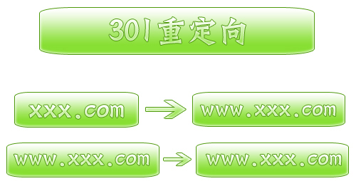 如何進行網(wǎng)站的301重定向